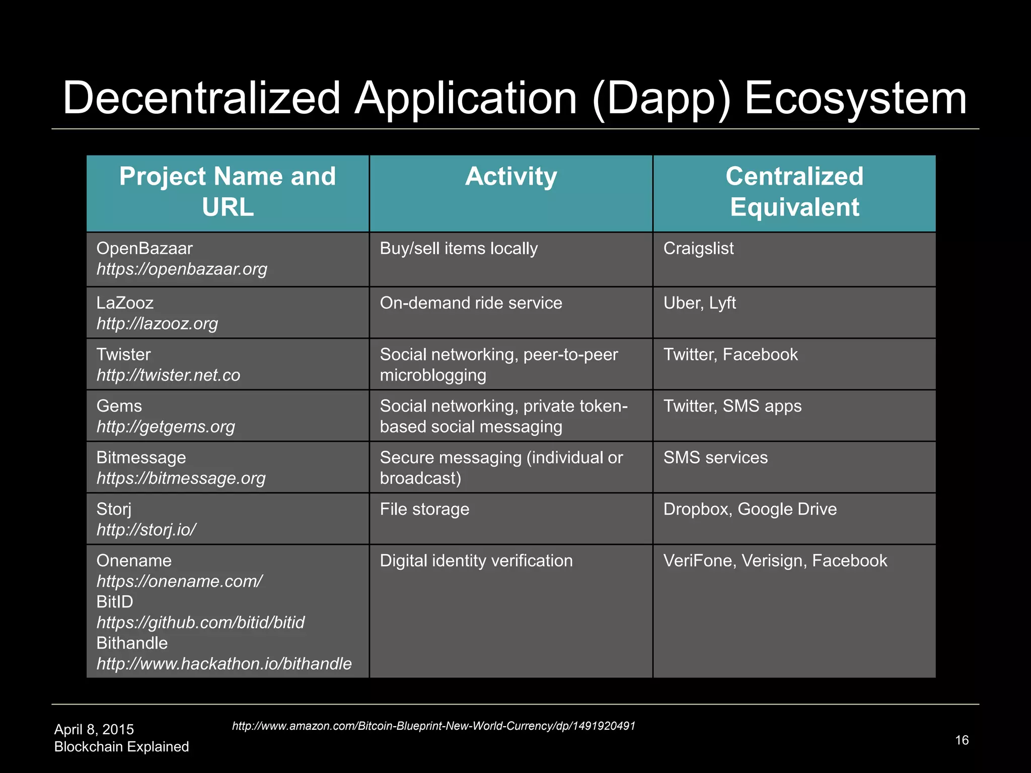 April 8, 2015
Blockchain Explained
What are Smart Contracts?
16
 Agreements between parties posted to the
blockchain for automated execution
 Examples
 Bet on high temperature tomorrow
 Inheritance pay-out at age 21 or death of benefactor
 Mortgage with automatic interest-rate resets
 Blockchain-based Greek tax receipts in Ricardian
Contracts (Yanis Varoufakis)
 Koinify (Factom software licenses)
 Code: Ethereum and Eris
 https://github.com/ethereum/
 http://www.etherparty.io/
 https://erisindustries.com/
https://eng.erisindustries.com/smart%20contracts/2014/12/17/dennys-smart-contracting/ ,
http://forum.ethereum.org/discussion/1402/how-to-get-started-your-first-dapp-under-one-hour,
http://financialcryptography.com/mt/archives/001555.html
 