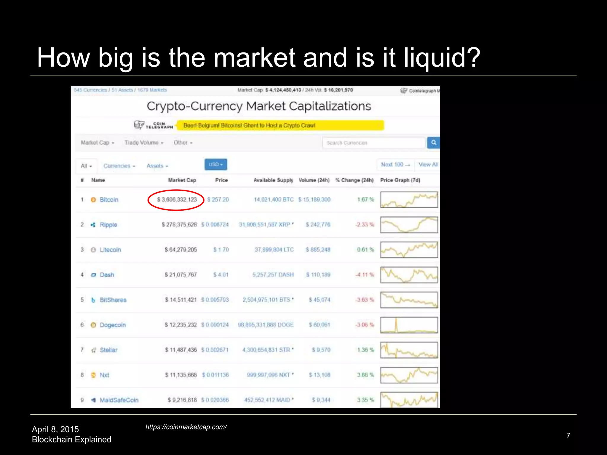 April 8, 2015
Blockchain Explained
Where can I use Bitcoin?
7
http://bitcoinmaps.info/, http://coinmap.org/, https://airbitz.co/
 