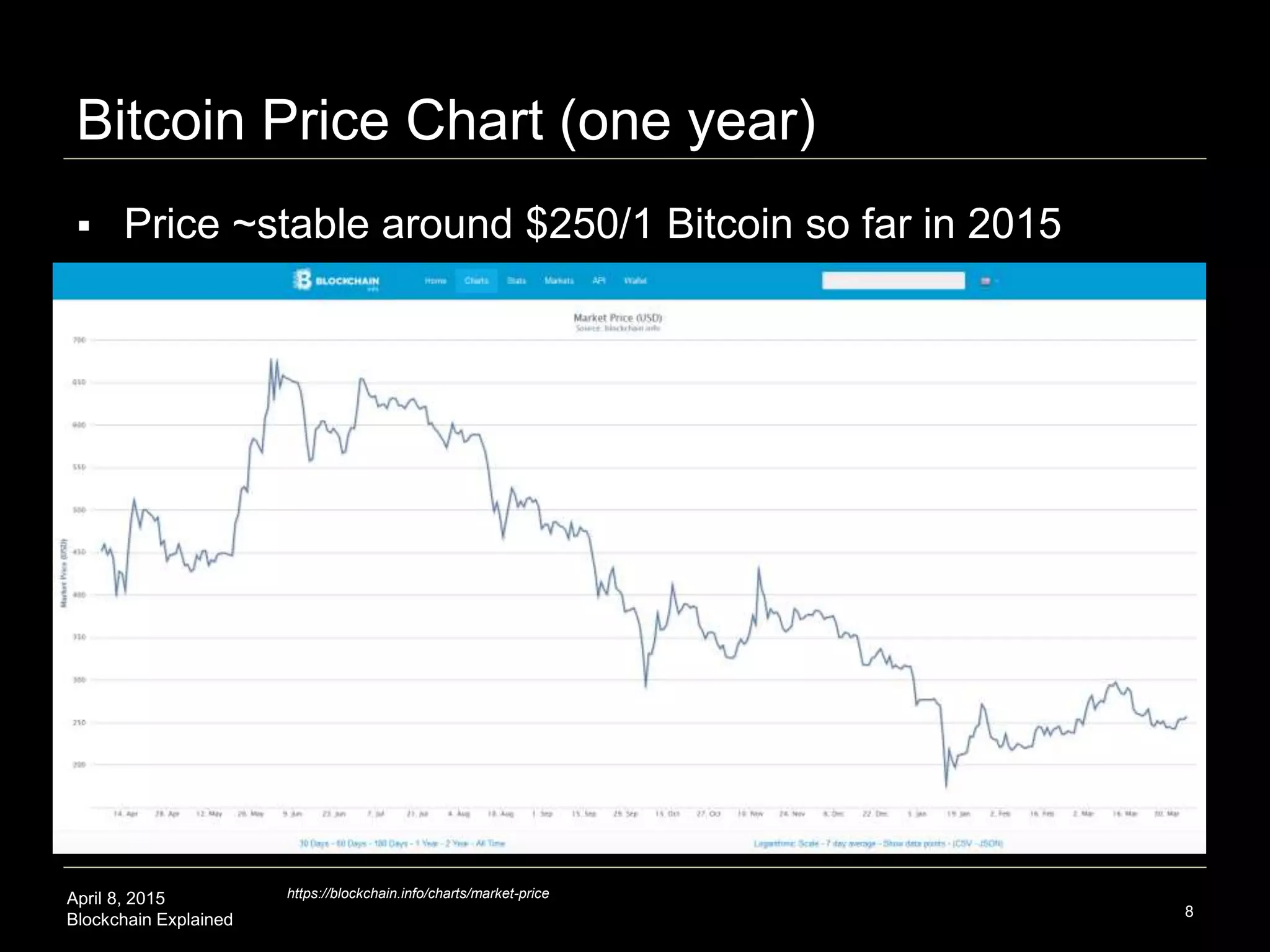 April 8, 2015
Blockchain Explained
How big is the market and is it liquid?
8
https://coinmarketcap.com/
 
