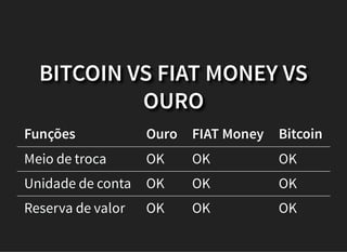 BITCOIN VS FIAT MONEY VS
OURO
Funções Ouro FIAT Money Bitcoin
Meio de troca OK OK OK
Unidade de conta OK OK OK
Reserva de valor OK OK OK
 