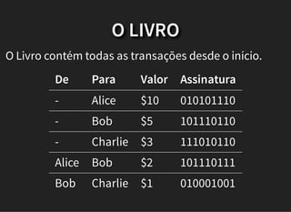 O LIVRO
O Livro contém todas as transações desde o início.
De Para Valor Assinatura
- Alice $10 010101110
- Bob $5 101110110
- Charlie $3 111010110
Alice Bob $2 101110111
Bob Charlie $1 010001001
 