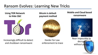 Ransom Evolves: Learning New Tricks
Using TOR Network
to Hide C&C
Bitcoin is default
payment method
Mobile and Cloud based
ransomware
Increasingly difficult to detect
and shutdown ransomware
Harder for Law
enforcement to trace
Near impossible to
decrypt
without paying
 