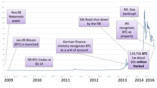 2009 2010 2011 2012 2013 2014 2016
Mt. Gox
bankruptNov.08
Nakamoto
paper
German finance
ministry recognizes BTC
as a unit of account
Silk Road shut down
by the FBI
‘09 BTC trades at
$0.14
Jan.09 Bitcoin
(BTC) is launched
IRS
recognizes
BTC as
property
119,756 BTC
i.e about
$65 million
Hacked
 