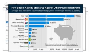Size of the BitCoin Economy
• Number of BitCoins in circulation - 15.2 million (Feb 2016)
• Total number of BitCoins generated cannot exceed 21 million (over 72% of
all bitcoins are already in circulation)
• Currently, there are 25 new bitcoins produced (mined) every 10 minutes.
• Average price of a Bitcoin (over the previous 6 months): around $600
 1 BTC = 594 USD (Aug 11, 2016)
 Price is very unstable.
• 30 Transactions per min. (Visa transaction 200,000 per minute.)
 