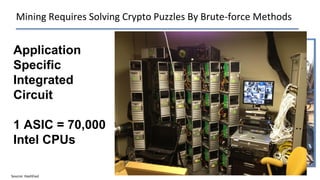 Mining Requires Solving Crypto Puzzles By Brute-force Methods
Application
Specific
Integrated
Circuit
1 ASIC = 70,000
Intel CPUs
Source: HashFast
 
