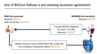 Use of BitCoin follows a pre-existing business agreement
RHONDA the merchant
Account XYZ678
“I accept BitCoin Payment
12 roses = 0.1 BTC
Account: XYZ678”
“Please send 12 roses to 839 Hilton Rd., Cville, VA.
I am sending a transaction (from ABC123)”
SAM the consumer
Account ABC123
with secret key Secret123
 