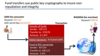 Fund transfers use public key cryptography to insure non-
repudiation and integrity
SAM the consumer
Account ABC123
with secret key Secret123
RHONDA the merchant
Account XYZ678
Proof of BTC ownership
Sender: RST234
Transfer to: ABC123
Amount: 5 BTC
Digital Signature: 973sdskhu9dft
Transaction
Transfer of funds
Sender: ABC123
Transfer to: XYZ678
Amount: 0.1 BTC
 