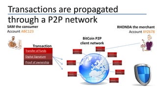 Transactions are propagated
through a P2P network
Transaction
Transfer of funds
Proof of ownership
Digital Signature
BitCoin P2P
client network
Transfer of funds
Proof of ownership
Digital Signature
Transfer of funds
Proof of ownership
Digital Signature
Transfer of funds
Proof of ownership
Digital Signature
Transfer of funds
Proof of ownership
Digital Signature
Transfer of funds
Proof of ownership
Digital Signature
Transfer of funds
Proof of ownership
Digital Signature
Transfer of funds
Proof of ownership
Digital Signature
Transfer of funds
Proof of ownership
Digital Signature
SAM the consumer
Account ABC123
RHONDA the merchant
Account XYZ678
 