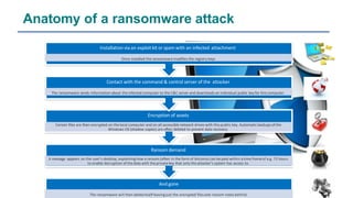 Anatomy of a ransomware attack
And gone
The ransomware will then deleteitself leaving just the encrypted filesand ransom notes behind.
Ransom demand
A message appears on the user’s desktop, explaining how a ransom (often in the form of bitcoins) can be paid within a time frameof e.g. 72 hours
to enable decryption of thedata with the privatekey that only the attacker’s system has access to.
Encryption of assets
Certain files are then encrypted on thelocal computer and on all accessible network drives with this public key. Automatic backups of the
Windows OS (shadow copies) are often deleted to prevent data recovery.
Contact with the command & control server of the attacker
The ransomware sends information about the infected computer to the C&C server and downloads an individual public key for this computer.
Installation via an exploit kit or spam with an infected attachment
Once installed theransomware modifies the registry keys
 