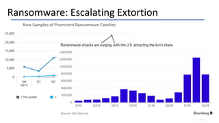Ransomware: Escalating Extortion
 