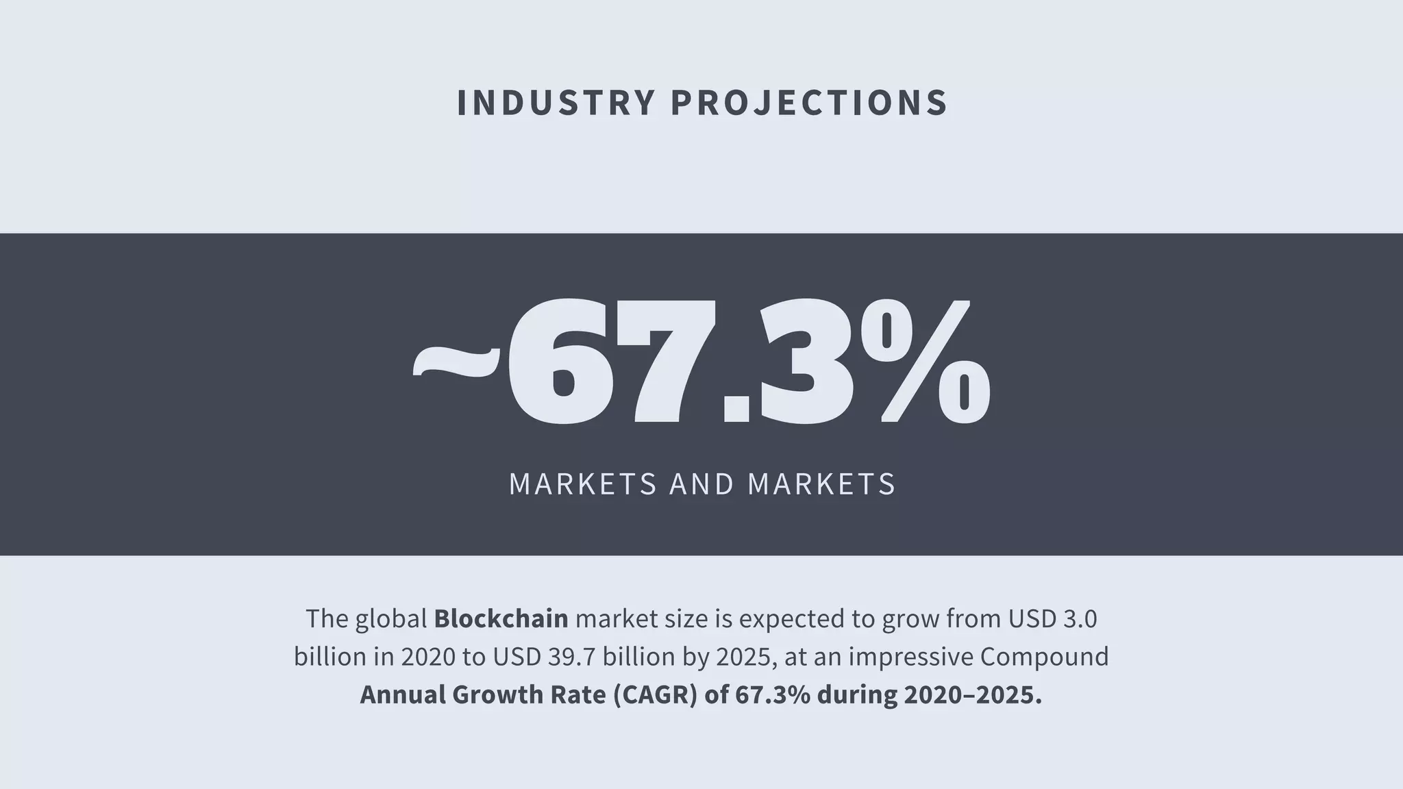 INDUSTRY PROJECTIONS
MARKETS AND MARKETS
~67.3%
The global Blockchain market size is expected to grow from USD 3.0
billion in 2020 to USD 39.7 billion by 2025, at an impressive Compound
Annual Growth Rate (CAGR) of 67.3% during 2020–2025.
 