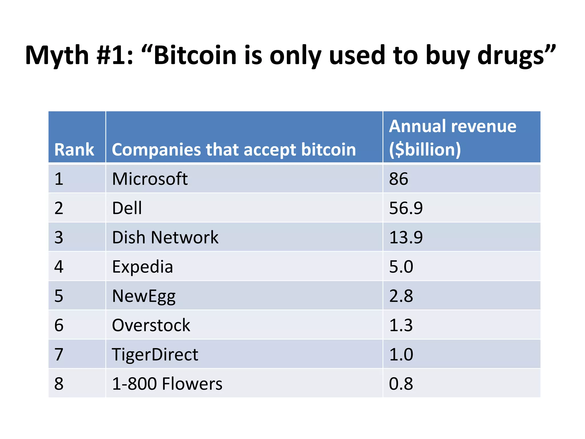 Myth #1: “Bitcoin is only used to buy drugs”
Rank Companies that accept bitcoin
Annual revenue
($billion)
1 Microsoft 86
2 Dell 56.9
3 Dish Network 13.9
4 Expedia 5.0
5 NewEgg 2.8
6 Overstock 1.3
7 TigerDirect 1.0
8 1-800 Flowers 0.8
 