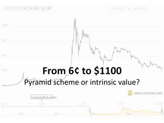 From 6¢ to $1100
Pyramid scheme or intrinsic value?
 