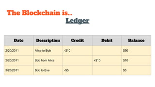 The Blockchain is…
Ledger
Date Description Credit Debit Balance
2/20/2011 Alice to Bob -$10 $90
2/20/2011 Bob from Alice +$10 $10
3/20/2011 Bob to Eve -$5 $5
 