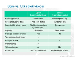 www.vestforsk.no
Opne vs. lukka blokk-kjeder
Opne
(«permissionless)
Lukka
(«permissioned»)
Kven oppdaterer Alle som vil Utvalde pers./org.
Kven produserer data Alle som deltek Kundar av org.
Insentiv til å følgja reglar Direkte økonomiske
(gulrot & pisk)
Omdømme
Lagring Distribuert Sentralisert
Stola på sentrale aktørar Nei Ja
Transaksjonskostnader - +
Fart (trans./sek.) - +
Uforanderleg + -
Valuta/»token» Ja Nei
Eksempel Bitcoin, Ethereum HyperLedger, Corda
 