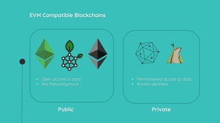 Public Private
EVM Compatible Blockchains
• Open access to data.
• Are Pseudonymous
• Permissioned access to data.
• Known identities
 
