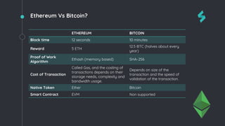 Ethereum Vs Bitcoin?
ETHEREUM BITCOIN
Block time 12 seconds 10 minutes
Reward 5 ETH
12.5 BTC (halves about every
year)
Proof of Work
Algorithm
Ethash (memory based) SHA-256
Cost of Transaction
Called Gas, and the costing of
transactions depends on their
storage needs, complexity and
bandwidth usage.
Depends on size of the
transaction and the speed of
validation of the transaction.
Native Token Ether Bitcoin
Smart Contract EVM Non supported
 
