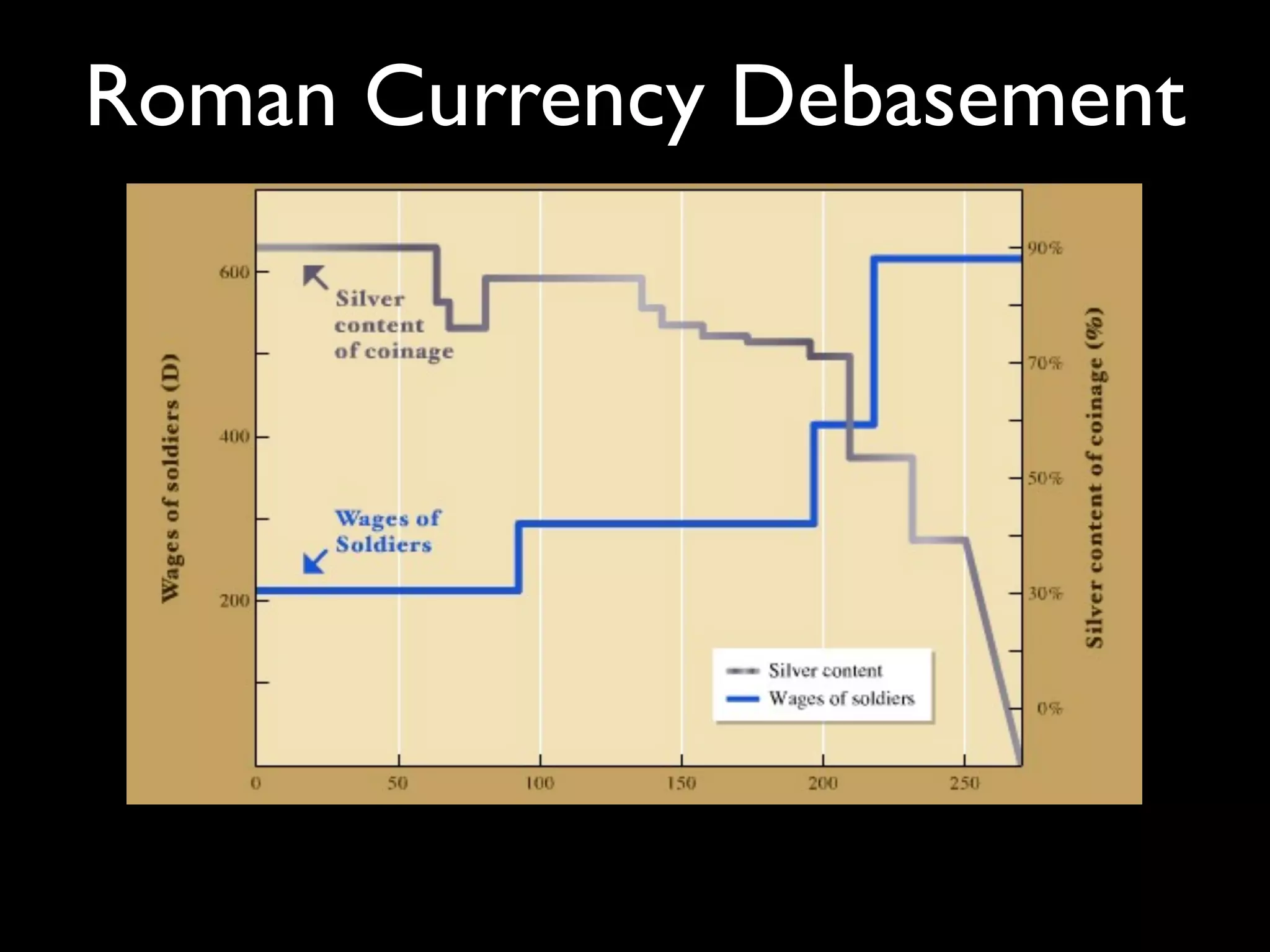 Roman Currency Debasement
 