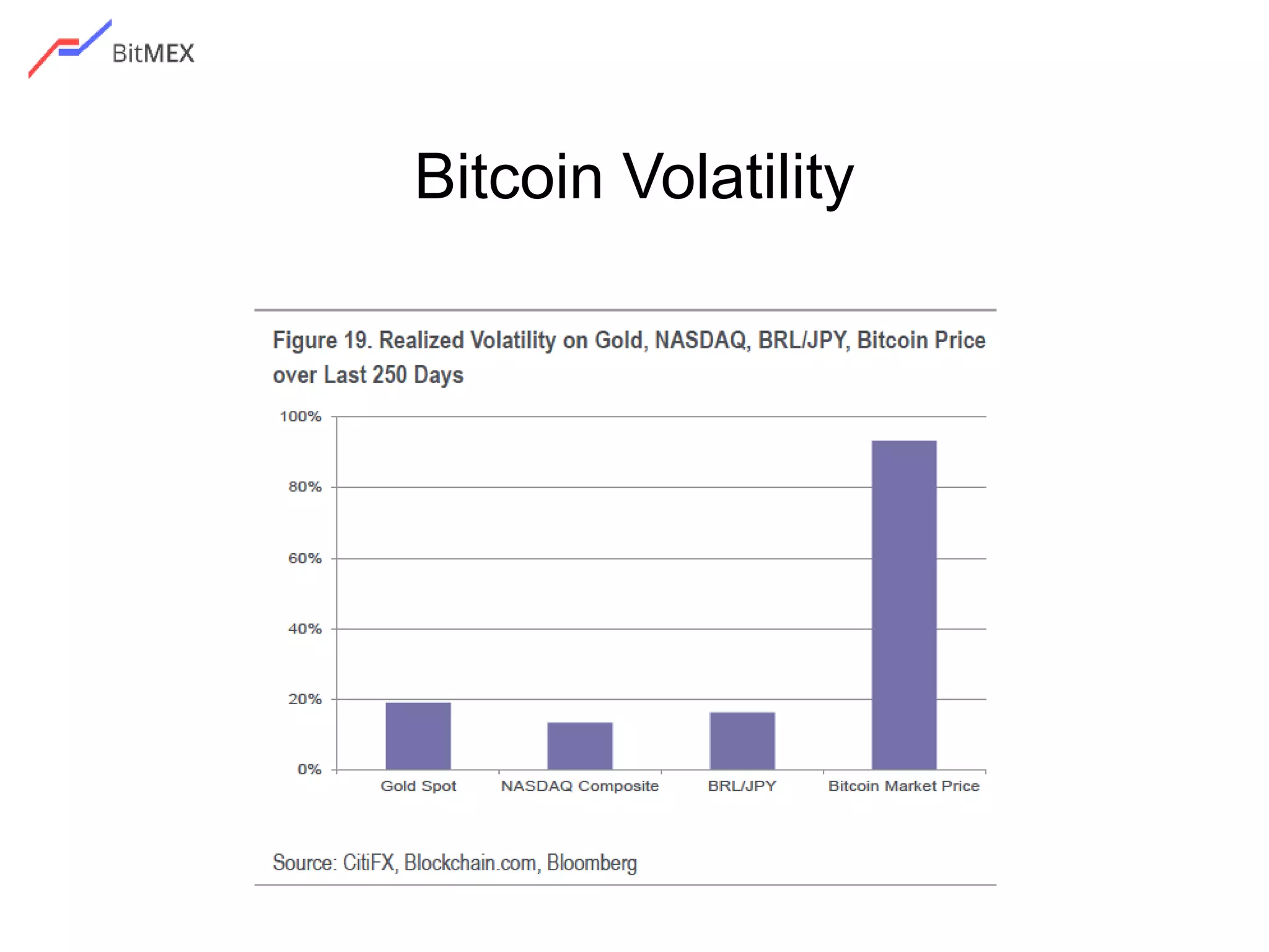 Bitcoin Volatility
 
