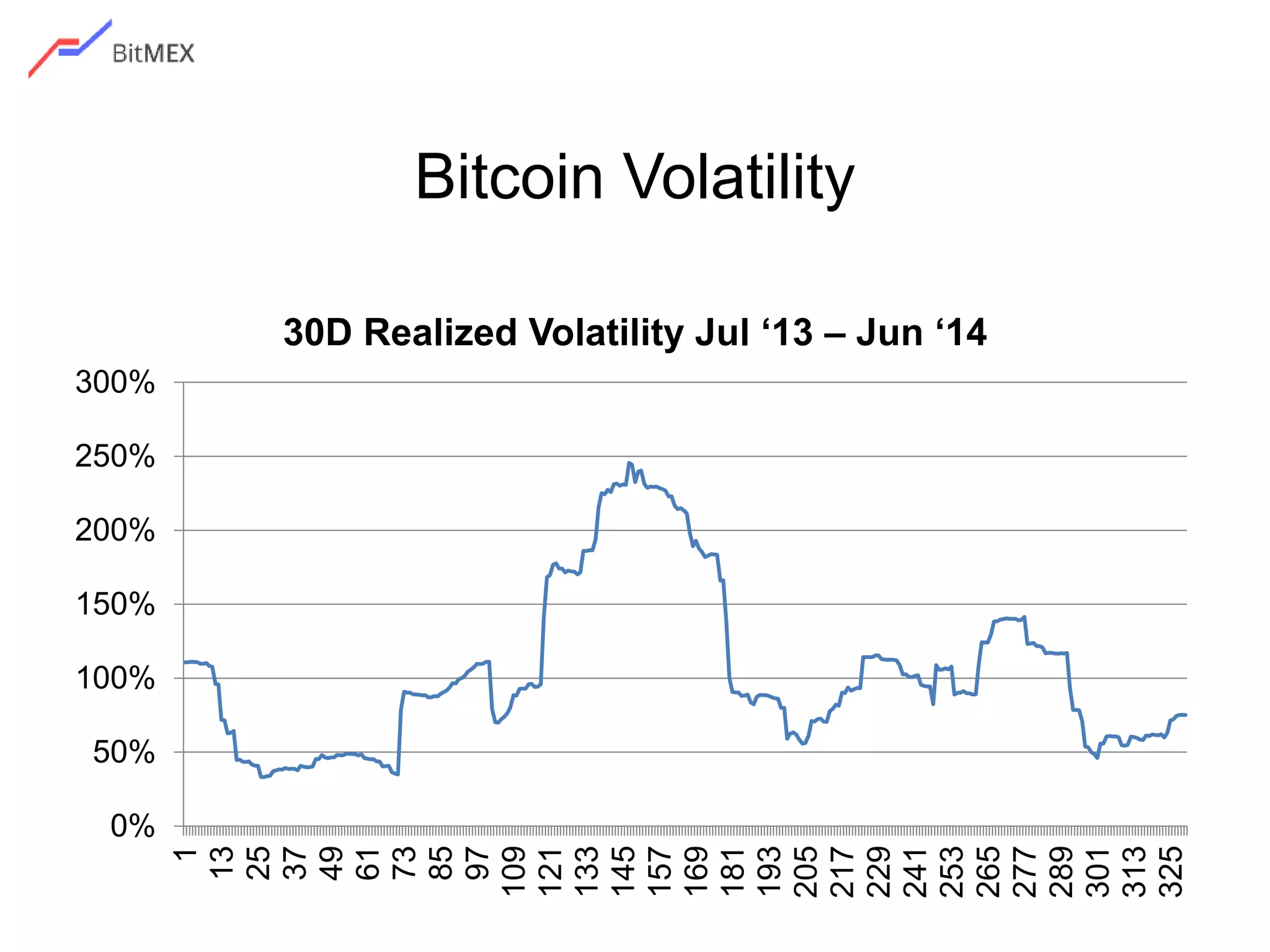 Bitcoin Volatility
0%
50%
100%
150%
200%
250%
300%
1
13
25
37
49
61
73
85
97
109
121
133
145
157
169
181
193
205
217
229
241
253
265
277
289
301
313
325
30D Realized Volatility Jul ‘13 – Jun ‘14
 