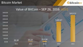 Bitcoin Market
Value of BitCoin – SEP 26, 2016: 605$
$0.30 $5.27 $13.30
$309.87
$413.51
$0.00
$50.00
$100.00
$150.00
$200.00
$250.00
$300.00
$350.00
$400.00
$450.00
2011 2012 2013 2014 2015
 