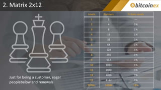 2. Matrix 2x12
Just for being a customer, eager
peoplebelow and renewals
Levels Partners % Gain Levels
1 2 ---
2 4 1%
3 8 1%
4 16 1%
5 32 1%
6 64 1%
7 128 1%
8 256 1%
9 512 1%
10 1024 1%
11 2048 1%
12 4096 1%
13 8192 1%
TOTAL: 16384 12%
 