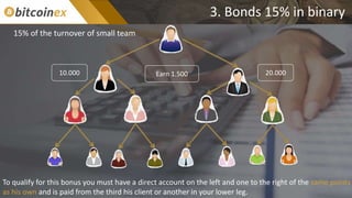 3. Bonds 15% in binary
To qualify for this bonus you must have a direct account on the left and one to the right of the same points
as his own and is paid from the third his client or another in your lower leg.
10.000 20.000Earn 1.500
15% of the turnover of small team
 