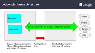 Ledger platform architecture
Trusted / Secure component
(Secure Element or enclave)
with limited I/O options
Non trusted component
with more I/O options
Screen
Direct control from the Trusted component, proxied
Pairing at boot
time
User app 1
User app 2
Button
Sensor
USB
 