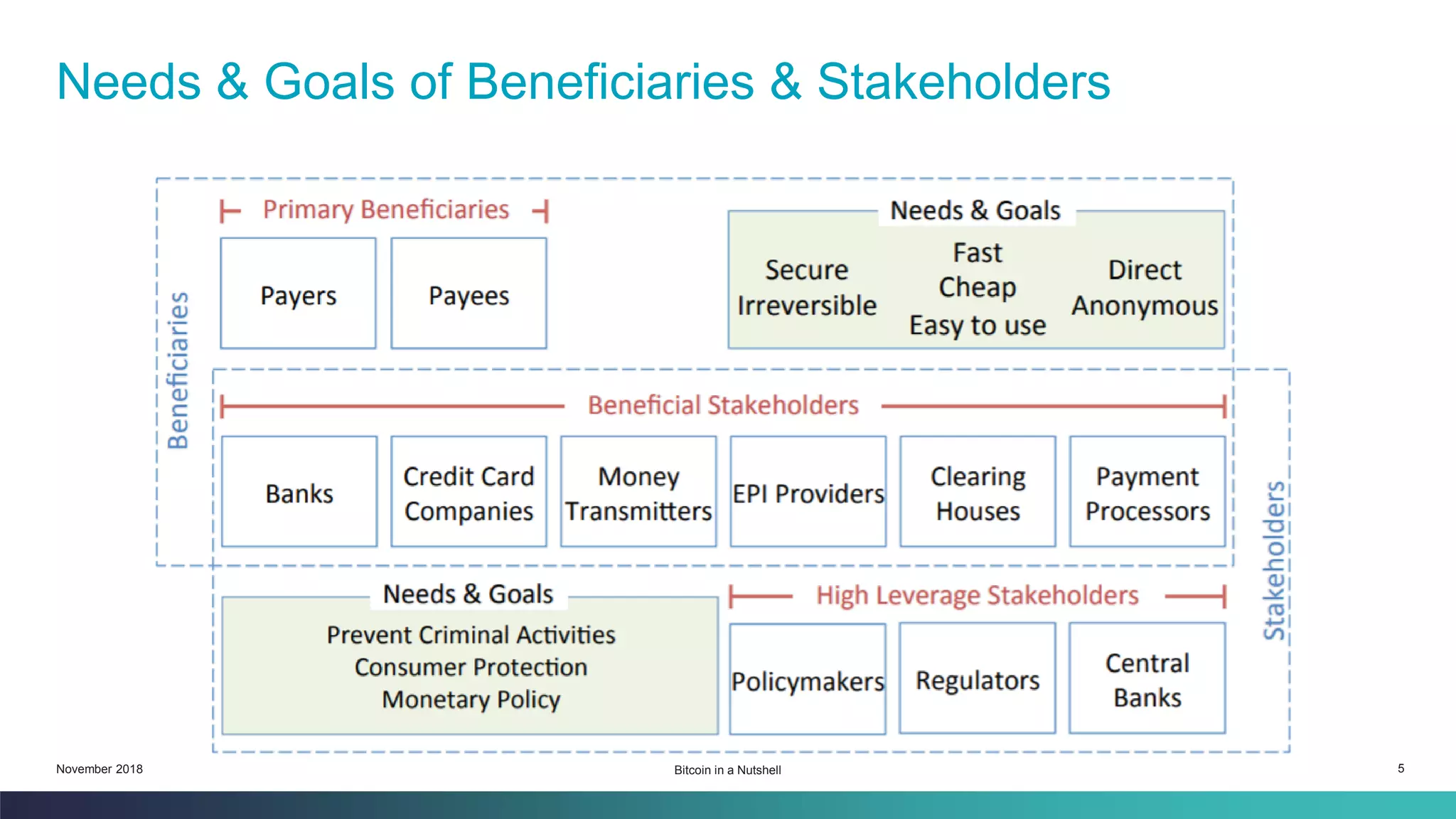 Bitcoin in a Nutshell | PDF