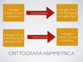 CRITTOGRAFIA ASIMMETRICA
messaggio:
il tesoro si trova
nel punto x
chiave pubblica
messaggio cifrato:
svxhsvhgxvhgjvdjg
vsdcvgsjhcvhjdsv
chiave privata
messaggio:
il tesoro si trova
nel punto x
messaggio cifrato:
svxhsvhgxvhgjvdjg
vsdcvgsjhcvhjdsv
 