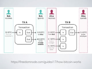 https://freedomnode.com/guides/17/how-bitcoin-works
 