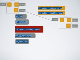 IN
Transacti
OUT
OUT locking
unlock locking
72 bytes <signature>
33 bytes <public key>
OP_DUP
OP_HASH160
20 bytes <pubKey hash>
OP_EQUALVERIFY
OP_CHECKSIG
IN
Transacti
OUT
OUT locking
unlock locking
 
