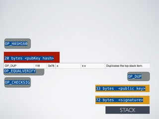 72 bytes <signature>
33 bytes <public key>
OP_DUP
OP_HASH160
20 bytes <pubKey hash>
OP_EQUALVERIFY
OP_CHECKSIG
STACK
 
