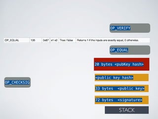72 bytes <signature>
33 bytes <public key>
20 bytes <pubKey hash>
OP_EQUAL
OP_CHECKSIG
STACK
<public key hash>
OP_VERIFY
 