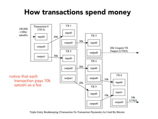 How transactions spend money
notice that each
transaction pays 10k
satoshi as a fee
 