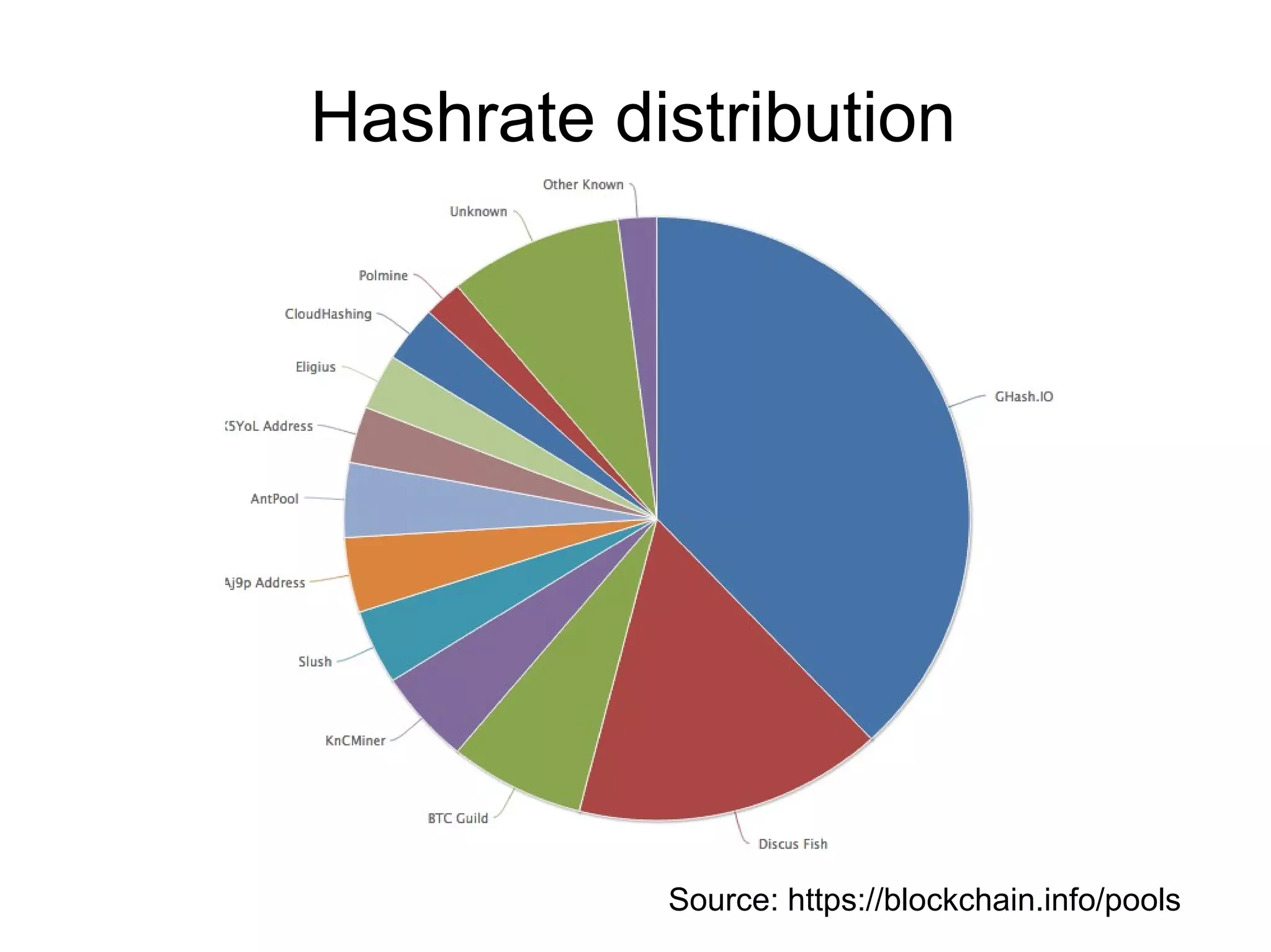 Source: https://blockchain.info/pools
Hashrate distribution
 