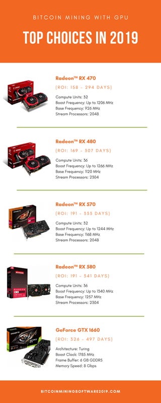 B I T C O I N M I N I N G W I T H G P U
TOP CHOICES IN 2019
Compute Units: 32
Boost Frequency: Up to 1206 MHz
Base Frequency: 926 MHz
Stream Processors: 2048
Radeon™ RX 470
( R O I : 1 5 8 – 2 9 4 D A Y S )
Compute Units: 36
Boost Frequency: Up to 1266 MHz
Base Frequency: 1120 MHz
Stream Processors: 2304
Radeon™ RX 480
( R O I : 1 6 9 – 3 0 7 D A Y S )
Compute Units: 32
Boost Frequency: Up to 1244 MHz
Base Frequency: 1168 MHz
Stream Processors: 2048
Radeon™ RX 570
( R O I : 1 9 1 – 3 3 3 D A Y S )
Compute Units: 36
Boost Frequency: Up to 1340 MHz
Base Frequency: 1257 MHz
Stream Processors: 2304
Radeon™ RX 580
( R O I : 1 9 1 – 3 4 1 D A Y S )
Architecture: Turing
Boost Clock: 1785 MHz
Frame Buffer: 6 GB GDDR5
Memory Speed: 8 Gbps
GeForce GTX 1660
( R O I : 3 2 6 – 4 9 7 D A Y S )
BITCOINMININGSOFTWARE2019.COM
 