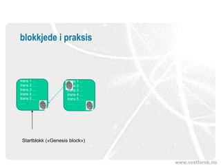 www.vestforsk.no
blokkjede i praksis
trans 1 …
trans 2 …
trans 3 …
trans 4 …
trans 5 …
…..
trans 1 …
trans 2 …
trans 3 …
trans 4 …
trans 5 …
…..
Startblokk («Genesis block»)
 