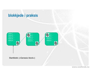 www.vestforsk.no
blokkjede i praksis
trans 1 …
trans 2 …
trans 3 …
trans 4 …
trans 5 …
…..
trans 1 …
trans 2 …
trans 3 …
trans 4 …
trans 5 …
…..
trans 1 …
trans 2 …
trans 3 …
trans 4 …
trans 5 …
…..
Startblokk («Genesis block»)
 