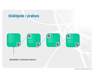 www.vestforsk.no
blokkjede i praksis
trans 1 …
trans 2 …
trans 3 …
trans 4 …
trans 5 …
…..
trans 1 …
trans 2 …
trans 3 …
trans 4 …
trans 5 …
…..
trans 1 …
trans 2 …
trans 3 …
trans 4 …
trans 5 …
…..
trans 1 …
trans 2 …
trans 3 …
trans 4 …
trans 5 …
…..
Startblokk («Genesis block»)
 