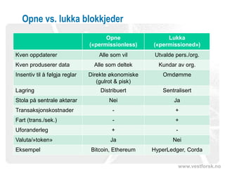 www.vestforsk.no
Opne vs. lukka blokkjeder
Opne
(«permissionless)
Lukka
(«permissioned»)
Kven oppdaterer Alle som vil Utvalde pers./org.
Kven produserer data Alle som deltek Kundar av org.
Insentiv til å følgja reglar Direkte økonomiske
(gulrot & pisk)
Omdømme
Lagring Distribuert Sentralisert
Stola på sentrale aktørar Nei Ja
Transaksjonskostnader - +
Fart (trans./sek.) - +
Uforanderleg + -
Valuta/»token» Ja Nei
Eksempel Bitcoin, Ethereum HyperLedger, Corda
 