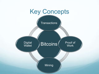 Key Concepts
Transactions

Digital
Wallet

Bitcoins

Mining

Proof of
Work

 