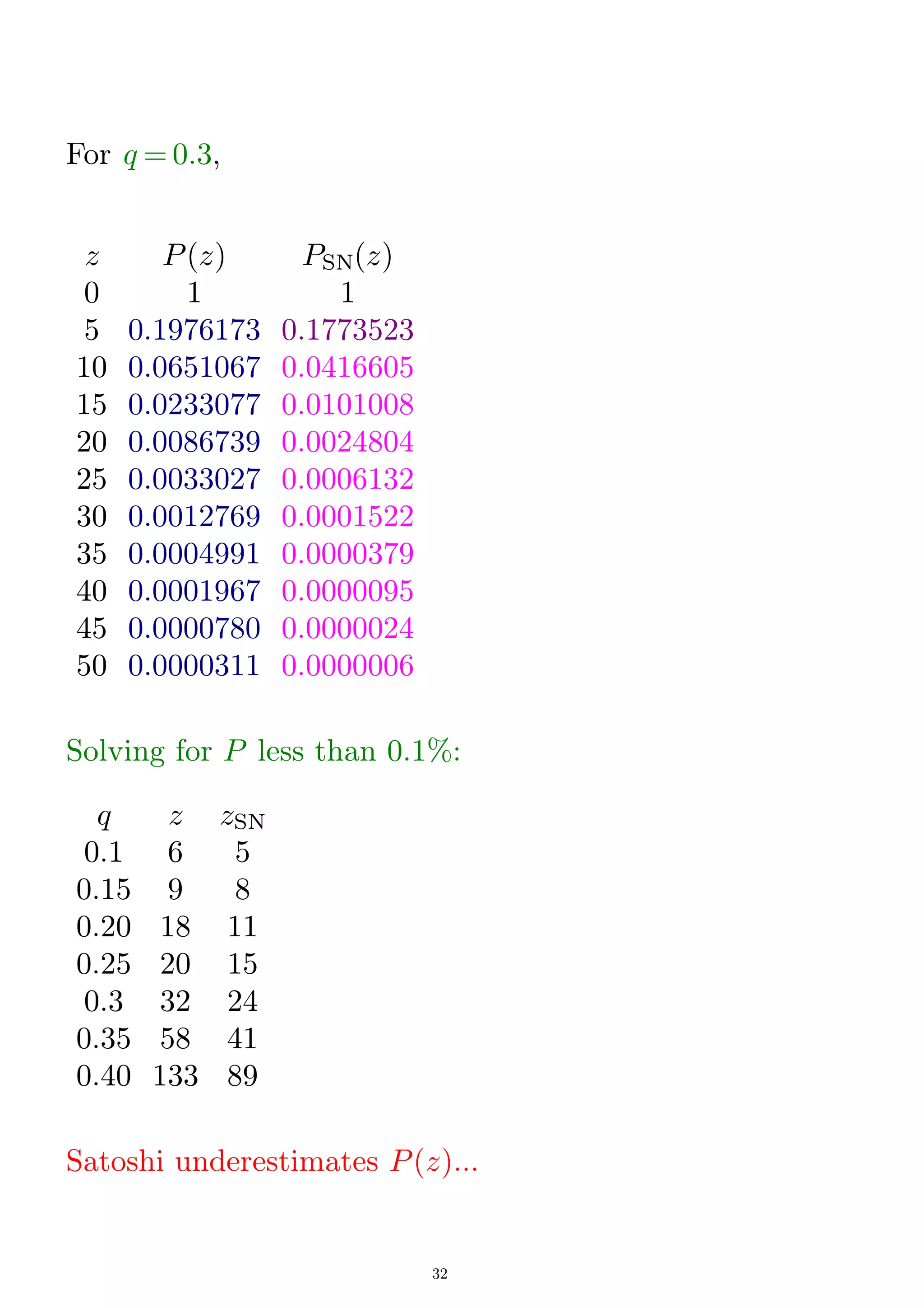 For q = 0.3,
z P(z) PSN(z)
0 1 1
5 0.1976173 0.1773523
10 0.0651067 0.0416605
15 0.0233077 0.0101008
20 0.0086739 0.0024804
25 0.0033027 0.0006132
30 0.0012769 0.0001522
35 0.0004991 0.0000379
40 0.0001967 0.0000095
45 0.0000780 0.0000024
50 0.0000311 0.0000006
Solving for P less than 0.1%:
q z zSN
0.1 6 5
0.15 9 8
0.20 18 11
0.25 20 15
0.3 32 24
0.35 58 41
0.40 133 89
Satoshi underestimates P(z)...
32
 