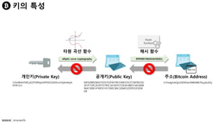 키의 특성
개인키(Private Key) 공개키(Public Key) 주소(Bitcoin Address)
Hash
fuction
타원 곡선 함수 해시 함수
5J3mBbAH58CpQ3Y5RNJpUKPE62SQ5tfcvU2Jpbnkeyh
fsYB1Jcn
04F028892BAD7ED57D2FB57BF33081D5CFCF6F9ED3D
3D7F159C2E2FFF579DC341A07CF33DA18BD734C600B
96A72BBC4749D5141C90EC8AC328AE52DDFE2E505B
DB
1J7mdg5rbQyUHENYdx39WVWK7fsLpEoXZy
RIPEMD160(SHA256(K))elliptic curve cryptography
 