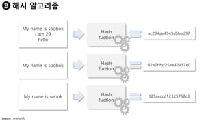해시 알고리즘
Hash
fuction
My name is soobok
I am 29
hello
ac294ae4945cbbed97
Hash
fuction
02a7bbd25aa42417e0My name is soobok
Hash
fuction
325acccd12325752c8My name is sobok
 