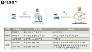 비교분석
거래 데이터
구분 프로세스 중앙 은행 Bitcoin
이용자
잔액조회 특정 계좌의 잔액 조회 UTXO 조회
이체정보 보내는이, 받는이, 금액 입력 Input, output, 보낼 BTC 량 입력
소유주 입증 비밀번호, pin, 공인인증 전자서명
관리자
거래 검증 중앙은행 자체 검증 네트워크 참여자가 개별적으로 검증, 전파
거래 기록 중앙은행 자체 기록
채굴과정을 통해 블록 생성 및 전파, 블록이
각 노드에 기록, 블록 체인에 연결
Control based
Single identified point
Consensus based
Multiple unidentified point
 