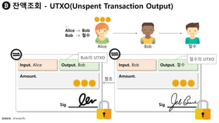 Input. Bob Output. 철수
Amount.
Sig.
Input. Alice Output. Bob
Amount.
Sig.
…
Alice -> Bob
Bob -> 철수
Alice Bob 철수
Bob의 UTXO 철수의 UTXO
잔액조회 - UTXO(Unspent Transaction Output)
참조
 
