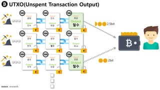 Input
광회
Output
민수
Input
연주
Output
현우
Input
병우
Output
우석
Input
민수
Output
회윤
Input
현우
Output
철수
Input
병우
Output
민준
Input
회윤
Output
철수
Input
철수
Output
Alice
Input
민준
Output
철수
UTXO(Unspent Transaction Output)
2.5bit
2bit
 