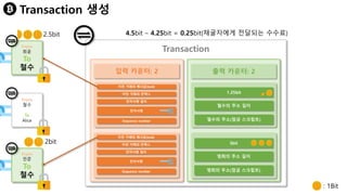From
회윤
To
철수
입력 카운터: 2 출력 카운터: 2
From
회윤
To
철수
From
철수
To
Alice
From
민준
To
철수
이전 거래의 해시값(txid)
이전 거래의 인덱스
전자서명 길이
전자서명
Sequence number
이전 거래의 해시값(txid)
이전 거래의 인덱스
전자서명 길이
전자서명
Sequence number
1.25bit
철수의 주소 길이
철수의 주소(잠금 스크립트)
3bit
영희의 주소 길이
영희의 주소(잠금 스크립트)
: 1Bit
Transaction
2.5bit
2bit
Transaction 생성
4.5bit – 4.25bit = 0.25bit(채굴자에게 전달되는 수수료)
 
