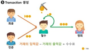 회윤
철수
민준
영희
: 1Bit
Transaction 생성
거래의 입력값 – 거래의 출력값 = 수수료
 